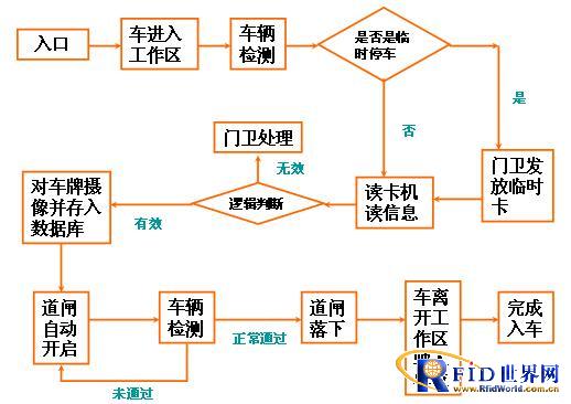 RFID import and export vehicle management system solution