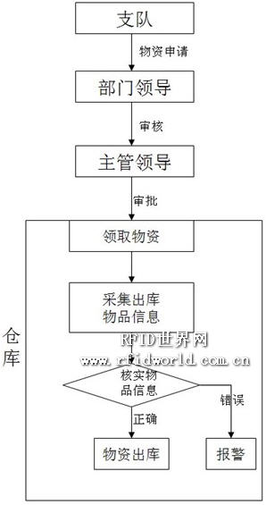 RFID fire fighting equipment and fire truck tracking management system