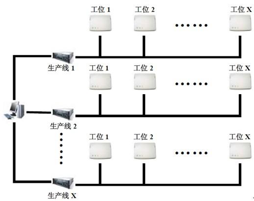 RFID clothing factory production line personnel management system
