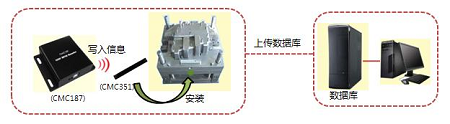 Mold Management System