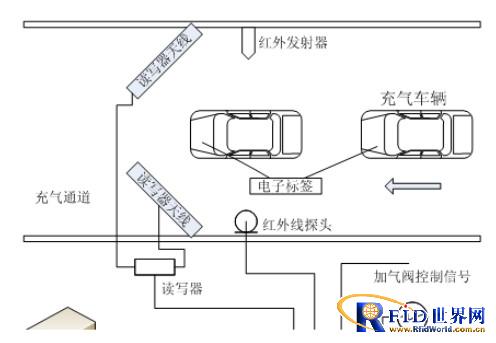 RFID vehicle-mounted gas cylinder management system
