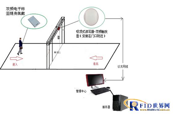 RIFD conference automatic sign-in system solution