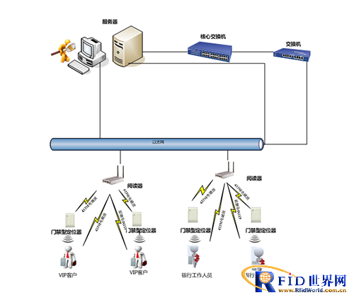 Bank access personnel management system