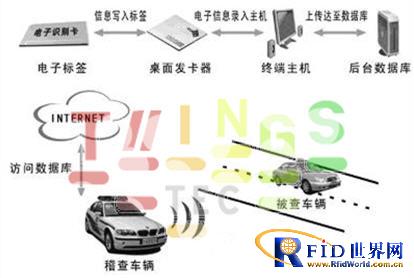 A new generation of "Ruida" RFID vehicle inspection system solution