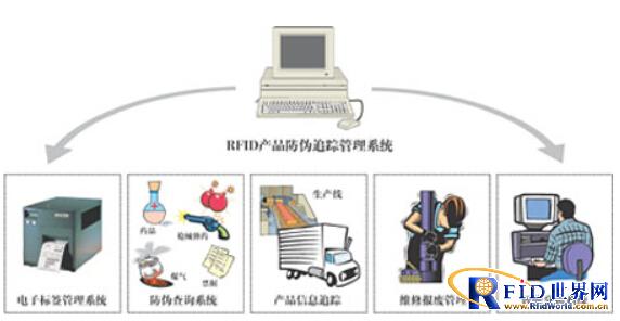 Application of Internet of Things Technology in Anti-counterfeiting and Tracking of Special Items