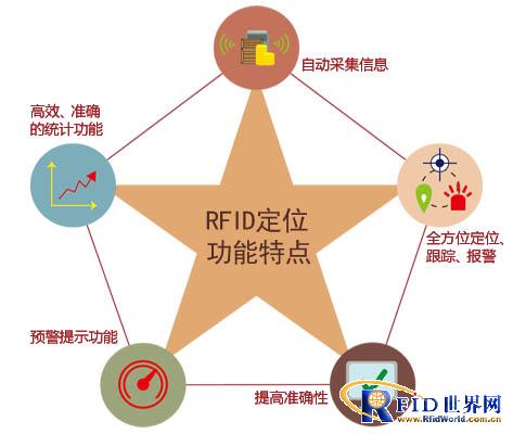 Asset equipment RFID positioning solution