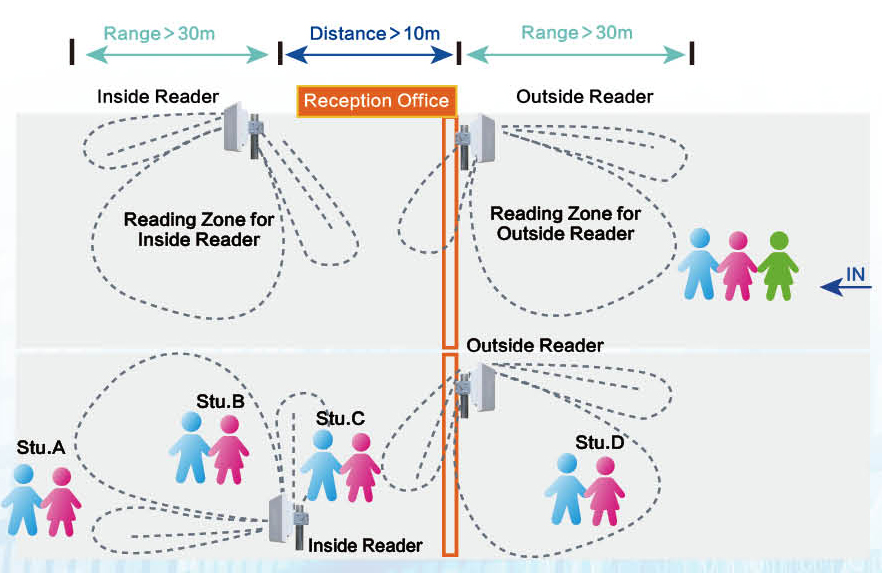 Home-school-pass long-distance recognition attendance system