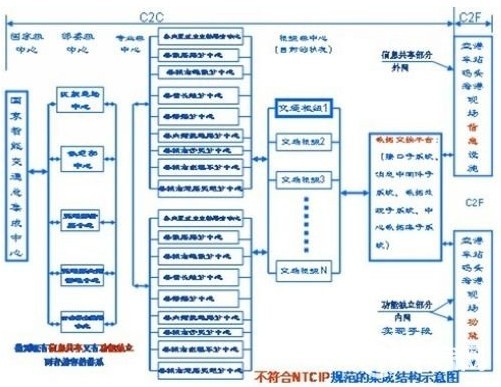 China's intelligent transportation information system integration plan