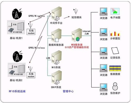 Telecom industry RFID asset tracking management system solution