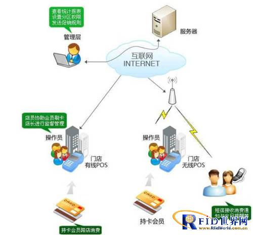 Member Card System Solution