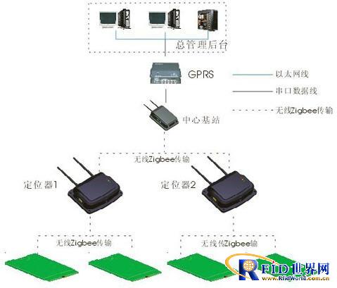 Logistics real-time tracking control management system based on ZigBee technology