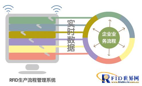 RFID production process management system