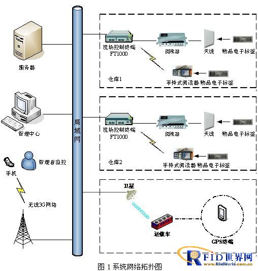 RFID-based intelligent management system for cold storage
