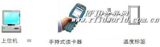 Application scheme of RFID temperature tag in cold chain management