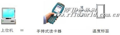 Application scheme of RFID temperature tag in cold chain management