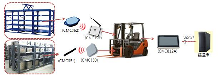 Mold Management System