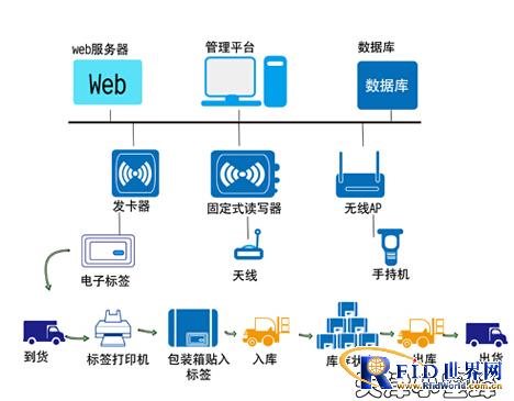 RFID Warehouse Management Solution for Manufacturing Industry