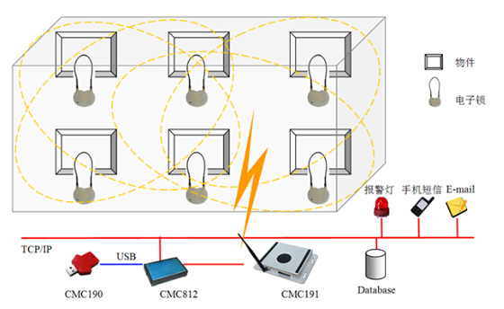 RFID important item inventory system