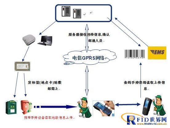 The Application of Handheld Mobile Terminal in the Management of Post Practitioners