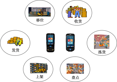 Warehouse management information solution