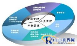 Internet of things, mobile business logistics industry solutions