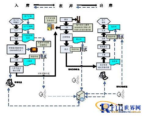 RFID intelligent warehouse management solution