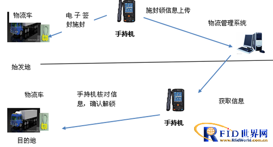 Anti-theft electronic seal management system for coal transportation vehicles