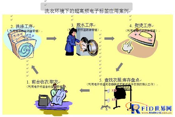 RFID laundry management system solution