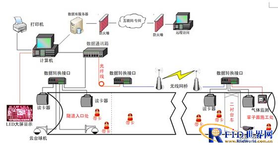 Tunnel automatic attendance and positioning LED display system