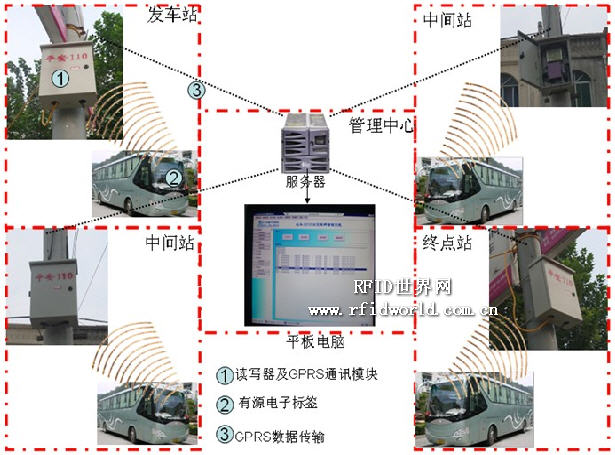 RFID bus sign-in management system solution