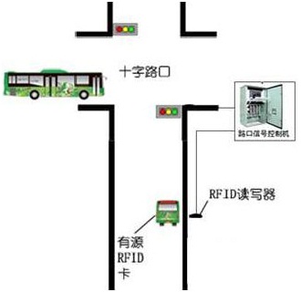 RFID factory vehicle management system solution