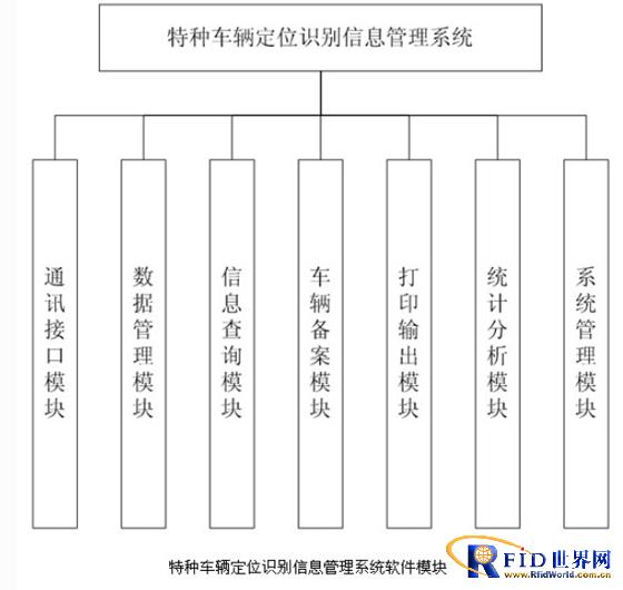 Special Vehicle Positioning and Recognition Information Management System
