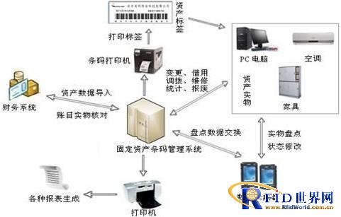 RFID-based fixed asset barcode management system solution