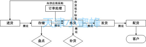 Management scheme of logistics distribution center based on RFID technology