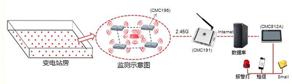 RFID Fixed Asset Management Solution for Substation