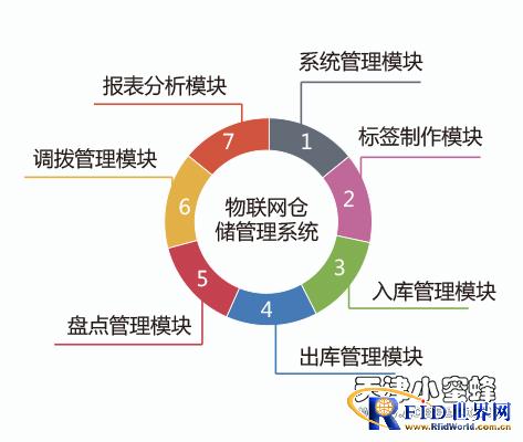 Facing the future: building an IoT warehouse management system based on RFID technology