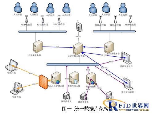 RFID Management System for Detention Center Staff