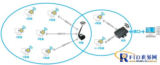 Intelligent wireless positioning food delivery system