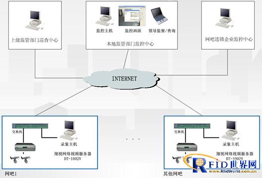 Remote centralized monitoring system solution for chain Internet cafes