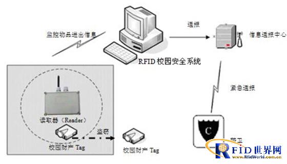RFID campus communication system solution