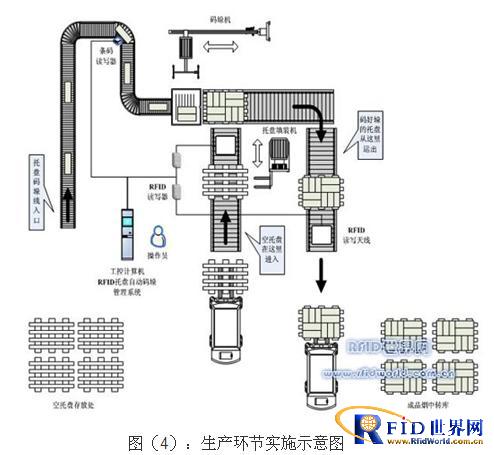 Tobacco enterprise RFID supply chain management system technology application program