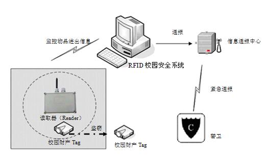 Campus Communication System