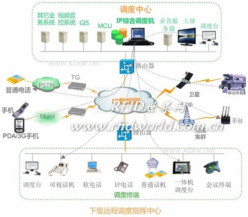 IP-based distributed integrated emergency communication and production scheduling implementation plan