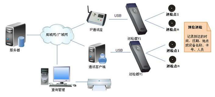 Electronic intelligent inspection management system solution for RFID intelligent management system