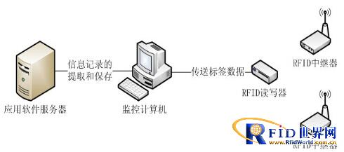 Ship identification based on 433MHz RFID
