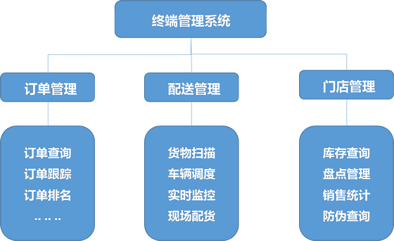 Shimai product traceability information solution