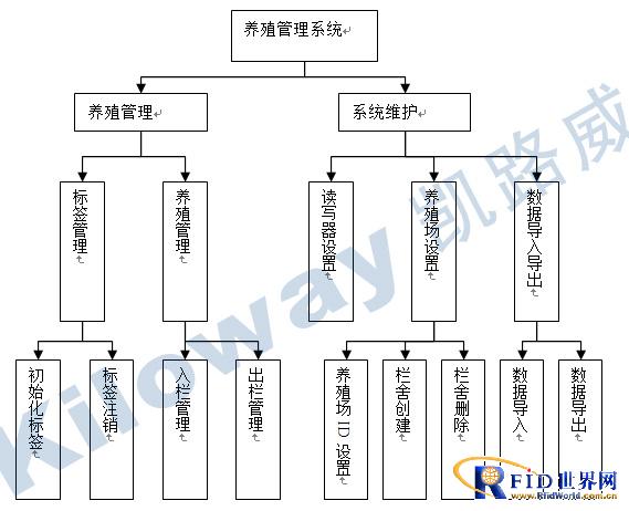 RFID commodity pig breeding information management system solution