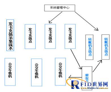 Non-contact IC card charging system scheme for public transportation