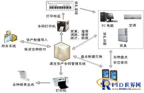 Fixed asset management scheme based on barcode technology
