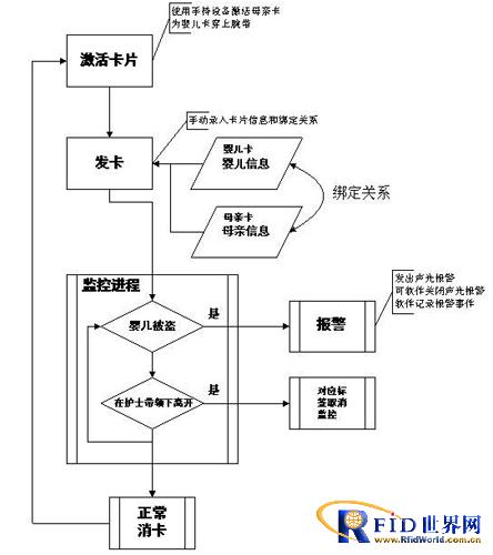 Mother-infant identification baby anti-theft management system